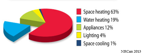 Utility Usage